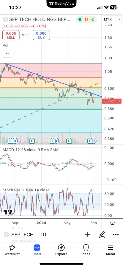 Need volume come in to break through resistance