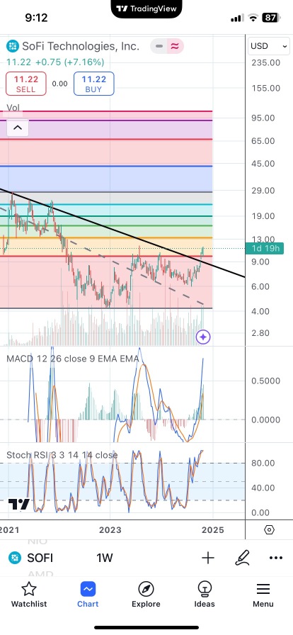 Uptrend graph , every time big drop is a chance to load