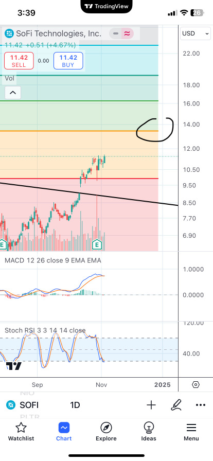 Next resistance gonna in 13.50