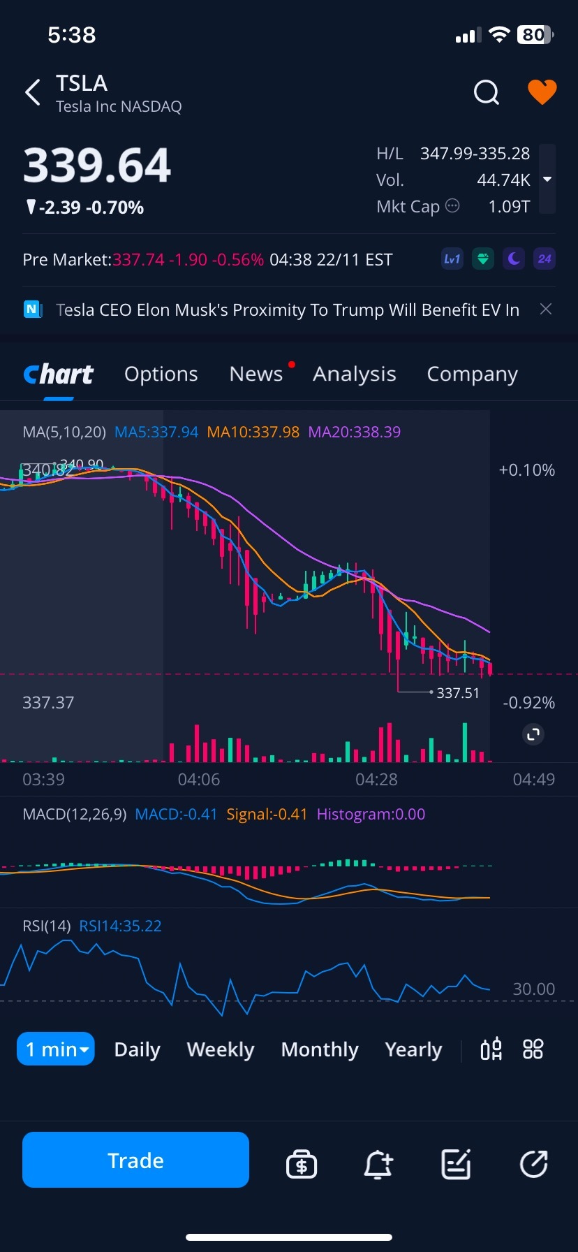 Pre market looks pessimistic