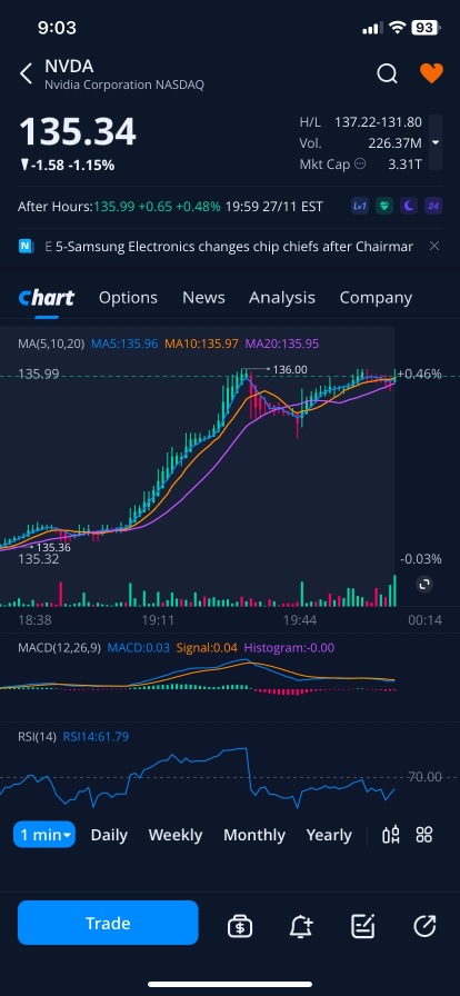 Post market volume come . Elon musk quote “ 20 shares of Nvdia could make u millionaire “