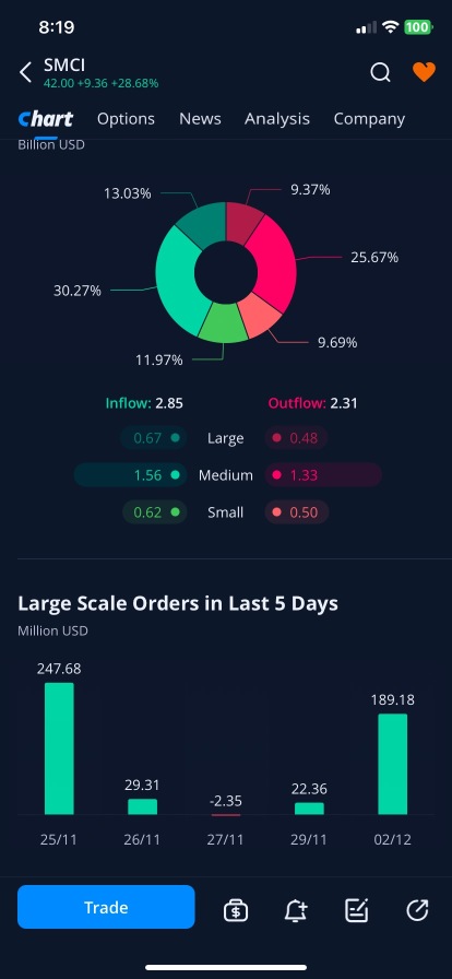 Big fund keep flow in