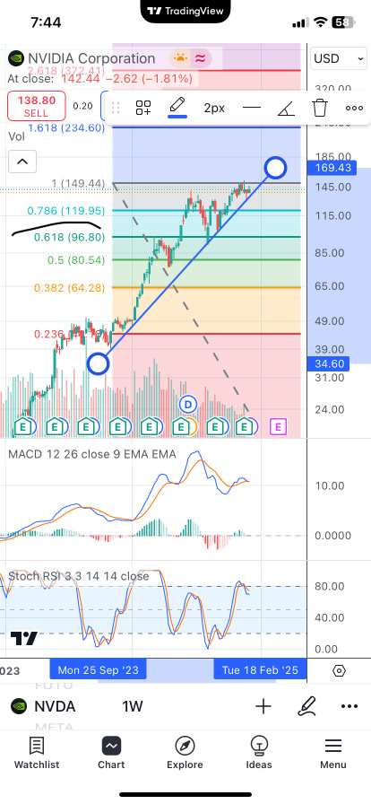 Look for Next support 119.95 ?