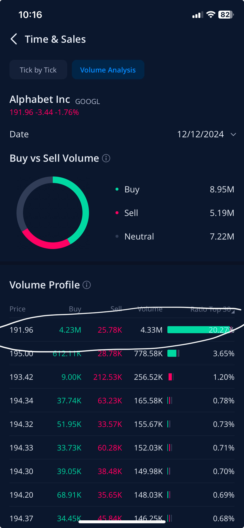 Last minute buy volume exploded