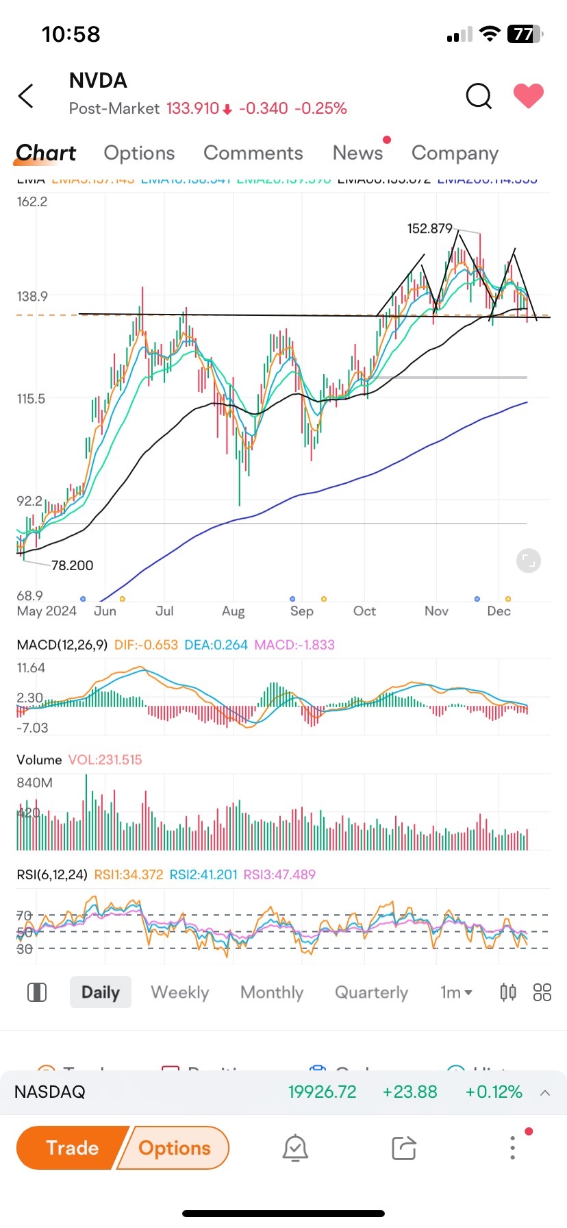 Head and shoulder confirmed , and shorties can be ready or buy put