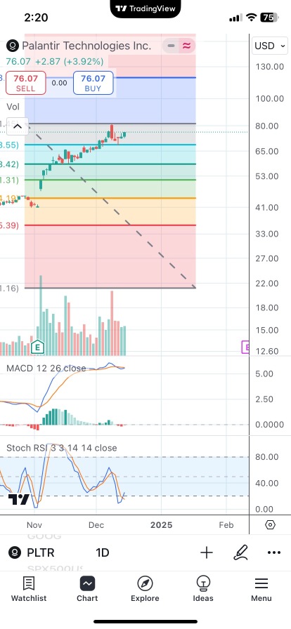 Monday fly back to 81.90