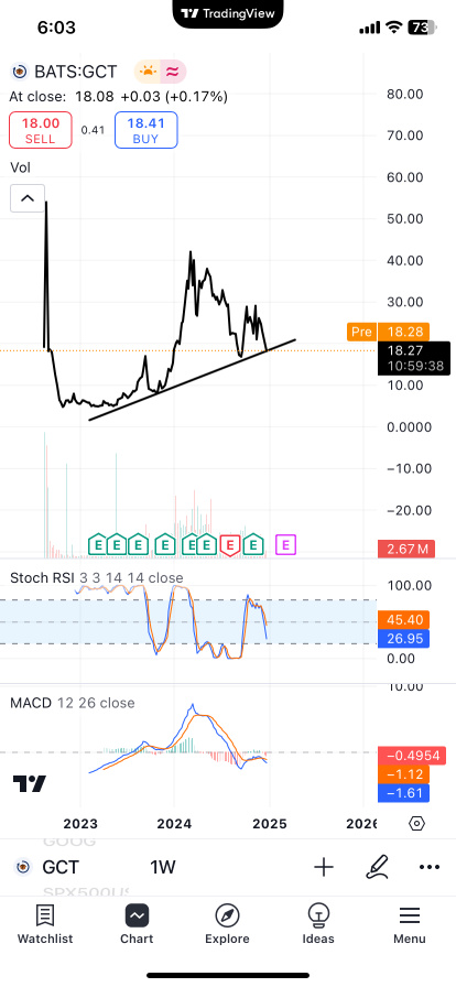 Doing double bottom and ready head back to 45 ?