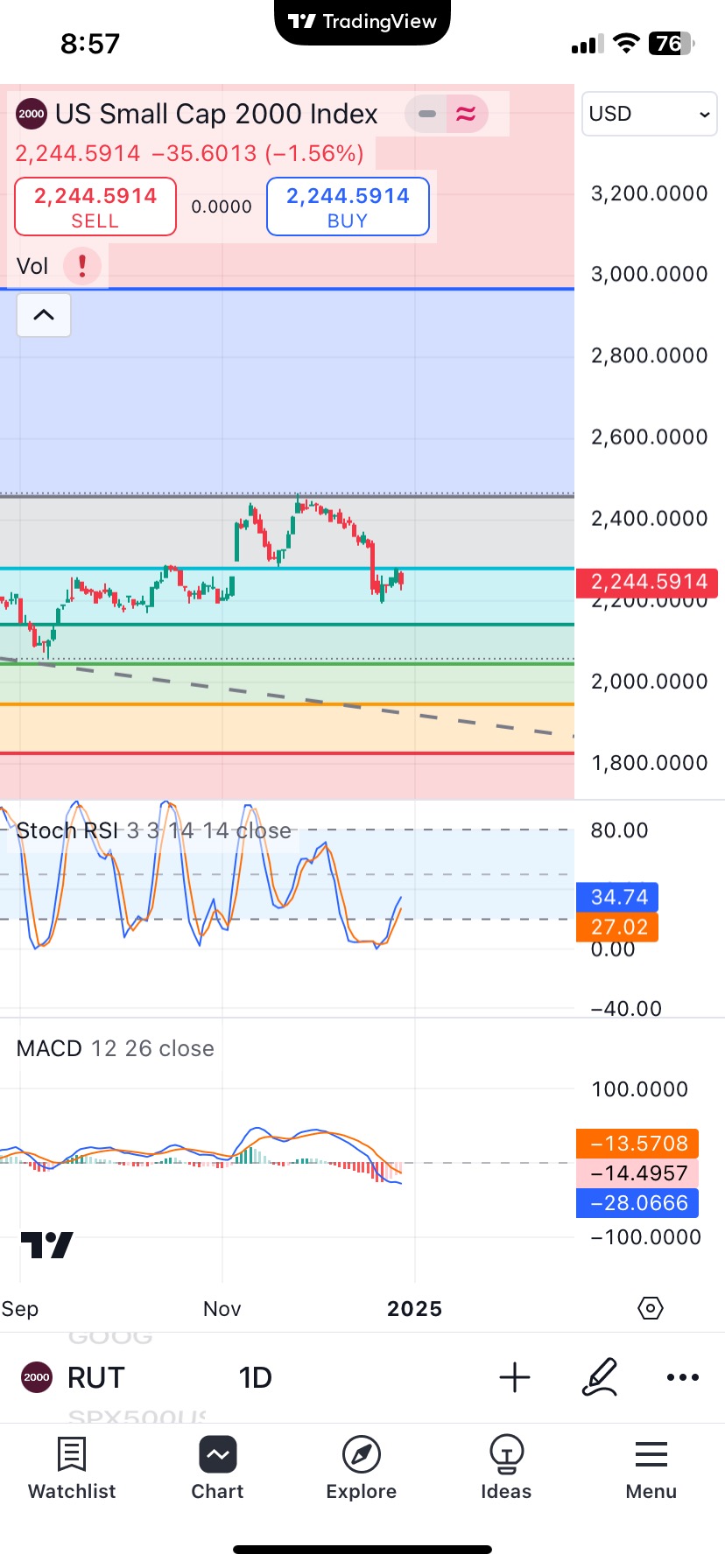 Market hot money leaving small cap ..