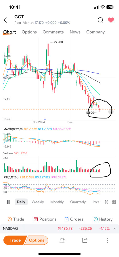 For downtrend graph ..if …