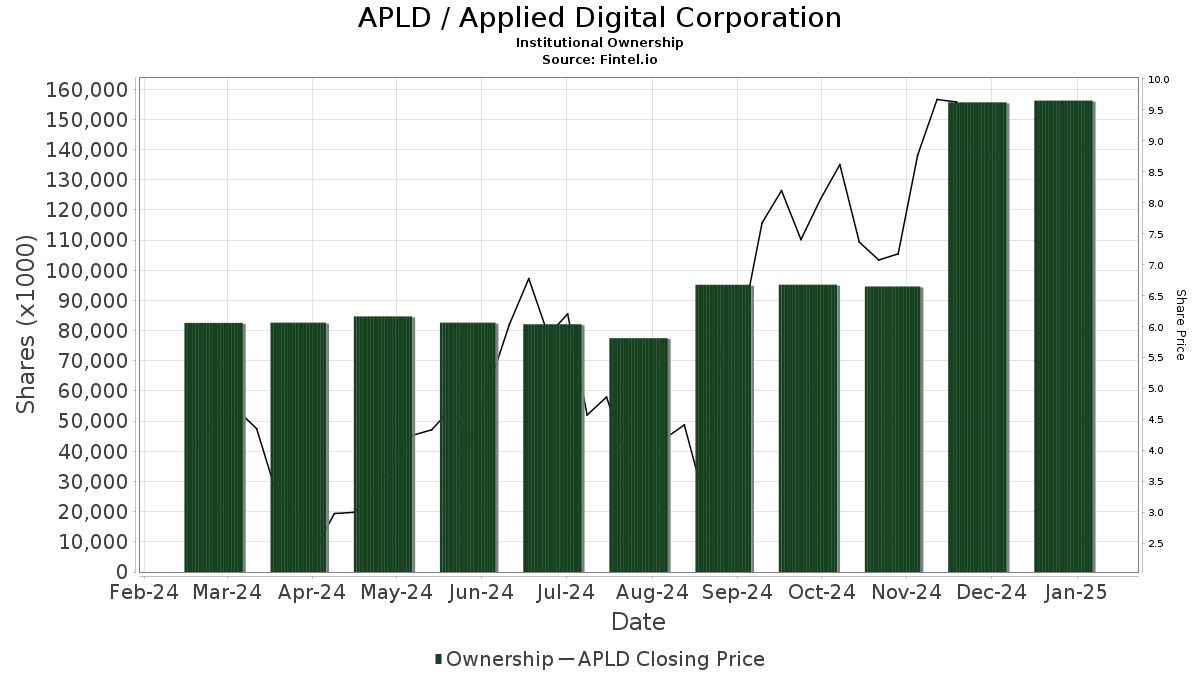 $Applied Digital (APLD.US)$