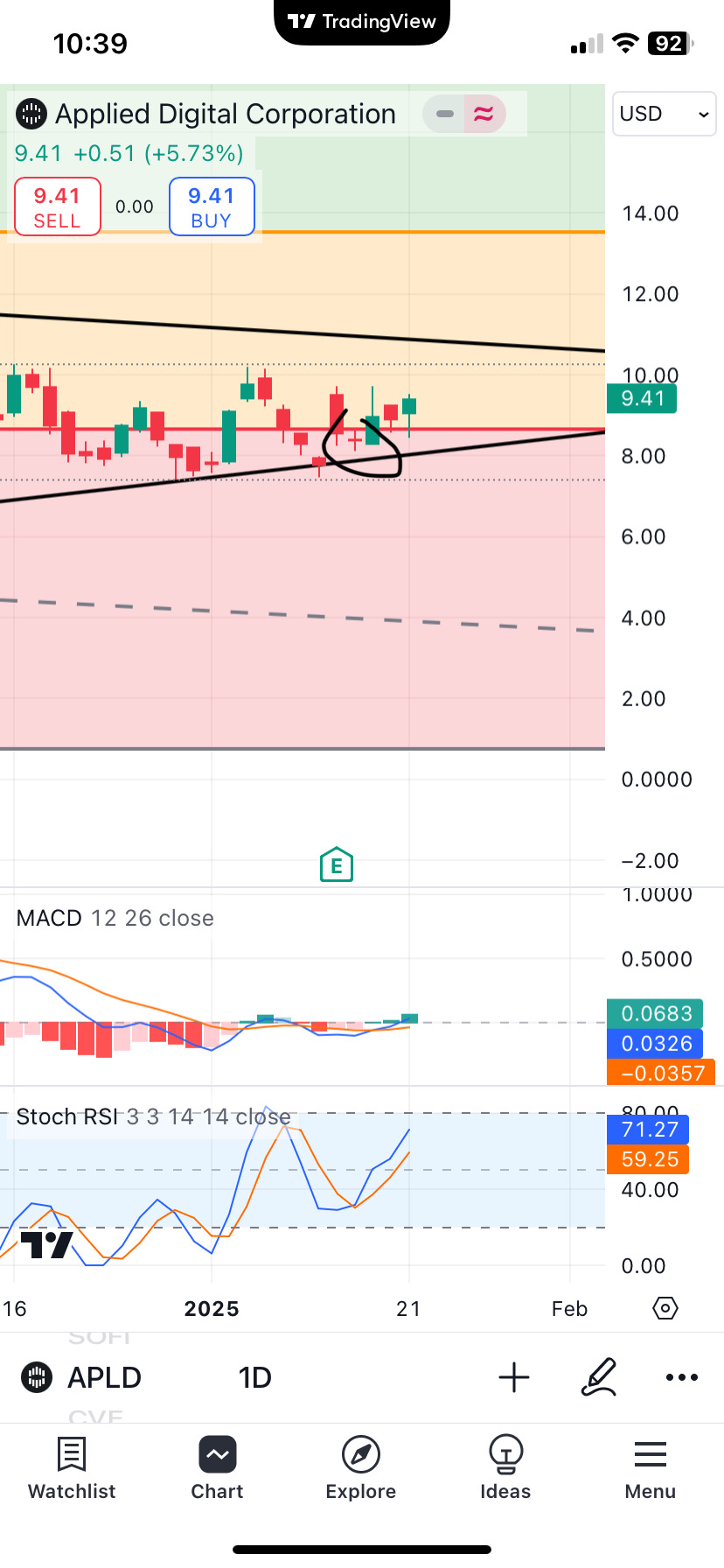 if miss expectation result come out and share price still solid then …