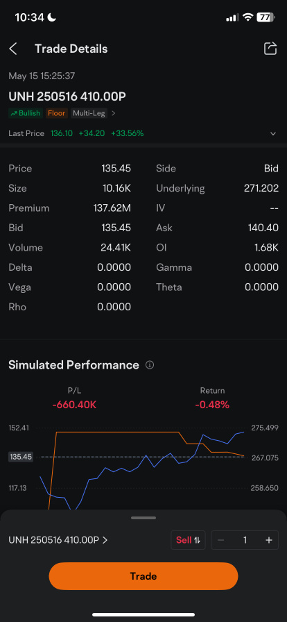 big crocodile short sell put option 410 and expire tomorrow with USD 130M
