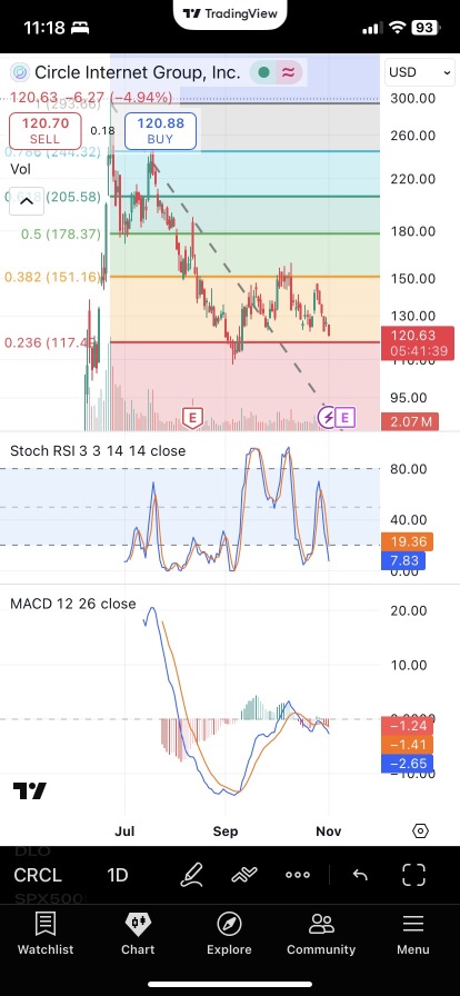低於Ema 200。117即將到來
