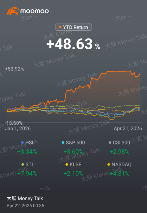 4月19日，我的收益率達到了+39.7%... 我已經在個人主頁上發佈了相關動態