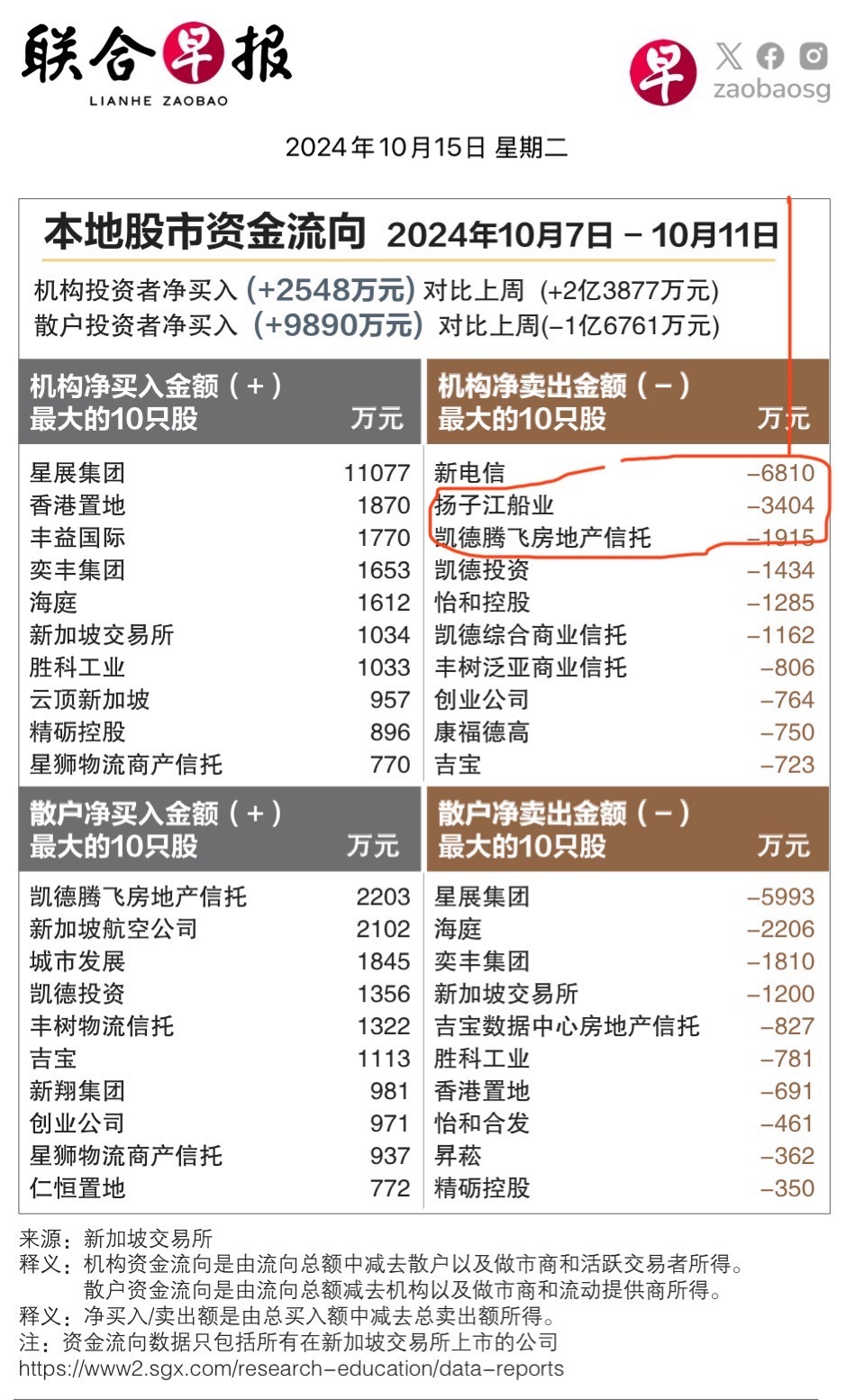 $揚子江船業 (BS6.SG)$ 機構在賣出！