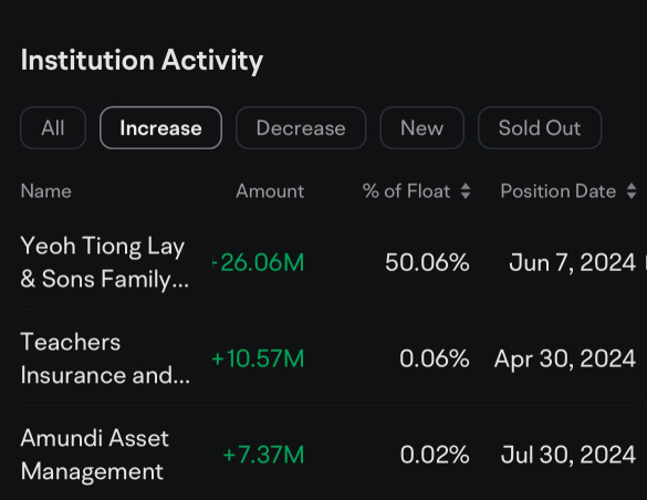 What is the reason the company director bought their own company shares during high price ? 😏