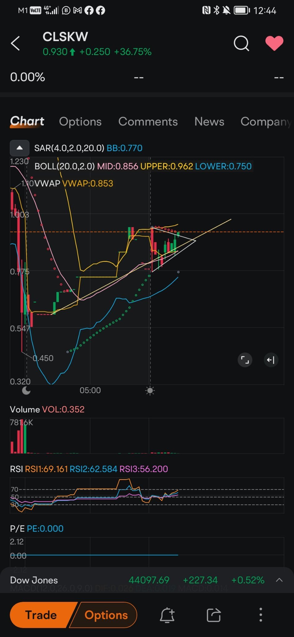 $CLEANSPARK INC C/WTS 29/12/2028 (TO PUR COM) (CLSKW.US)$ 強い上昇トレンドが確認されるかもしれません