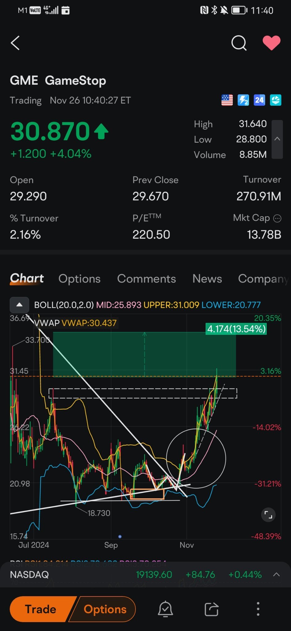 $遊戲驛站 (GME.US)$ 如果GME持續停留在這個綠區，可能會起飛💩💩