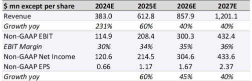 Astera Labs (ALAB) 被戏称为“小辉达”（人工智能基础设施）