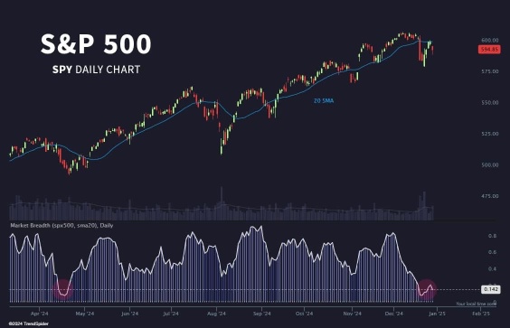 S&P 500市场广度创下新低，反弹机会来了？