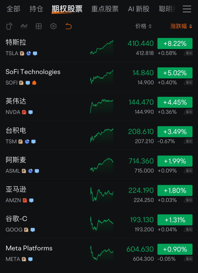 All my options symbols are soaring.