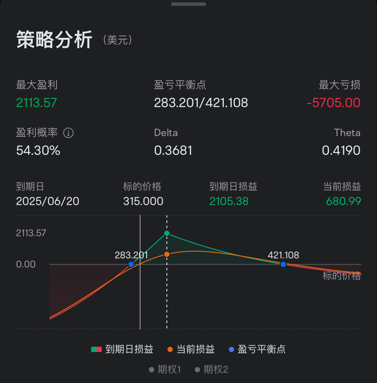 The Tesla diagonal strategy is more suitable for short-term rebounds, safely earning 40% in the short term.