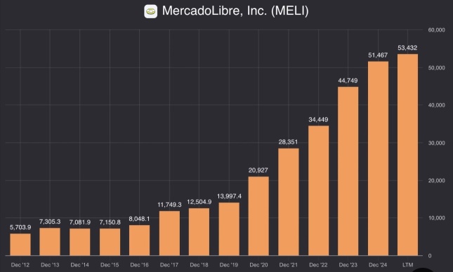 MELI (MercadoLibre) is really impressive enough to drop jaws👇.