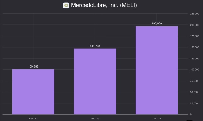 MELI (MercadoLibre) is really impressive enough to drop jaws👇.