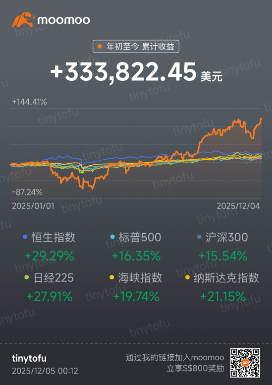 報告今年成績 誰的更好 ？2025年 戶口獲得 300% 報酬率 和賺333k 美金💸