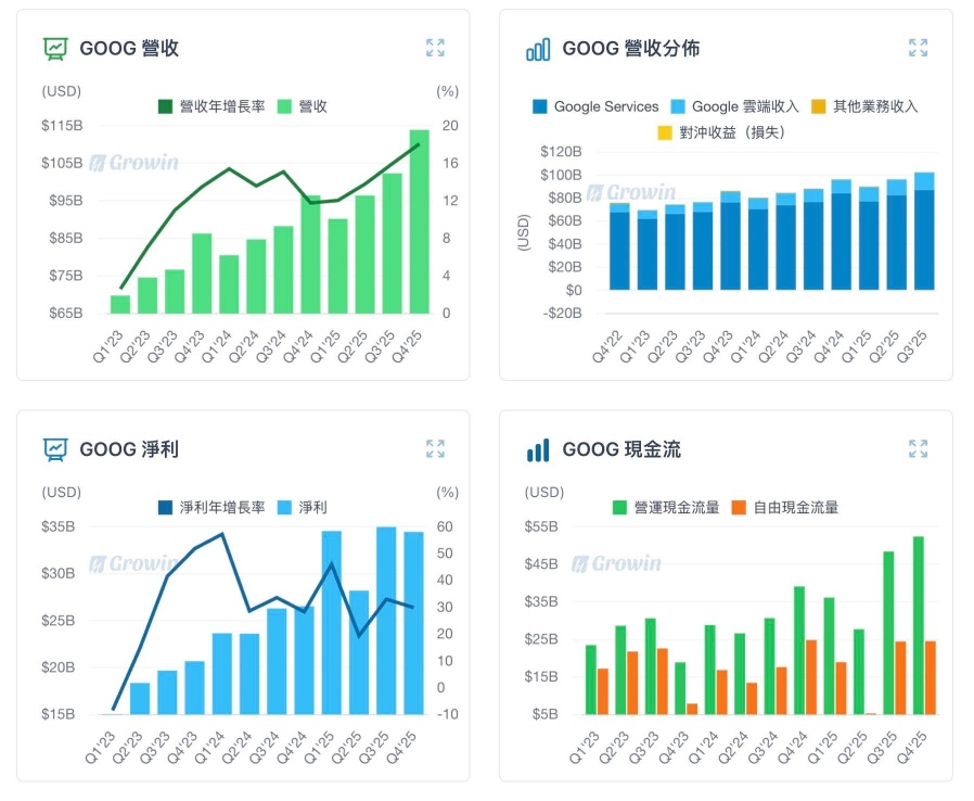 重量級財報四連發，Alphabet (GOOG)盤後大漲6.5%，資本支出還在上調！