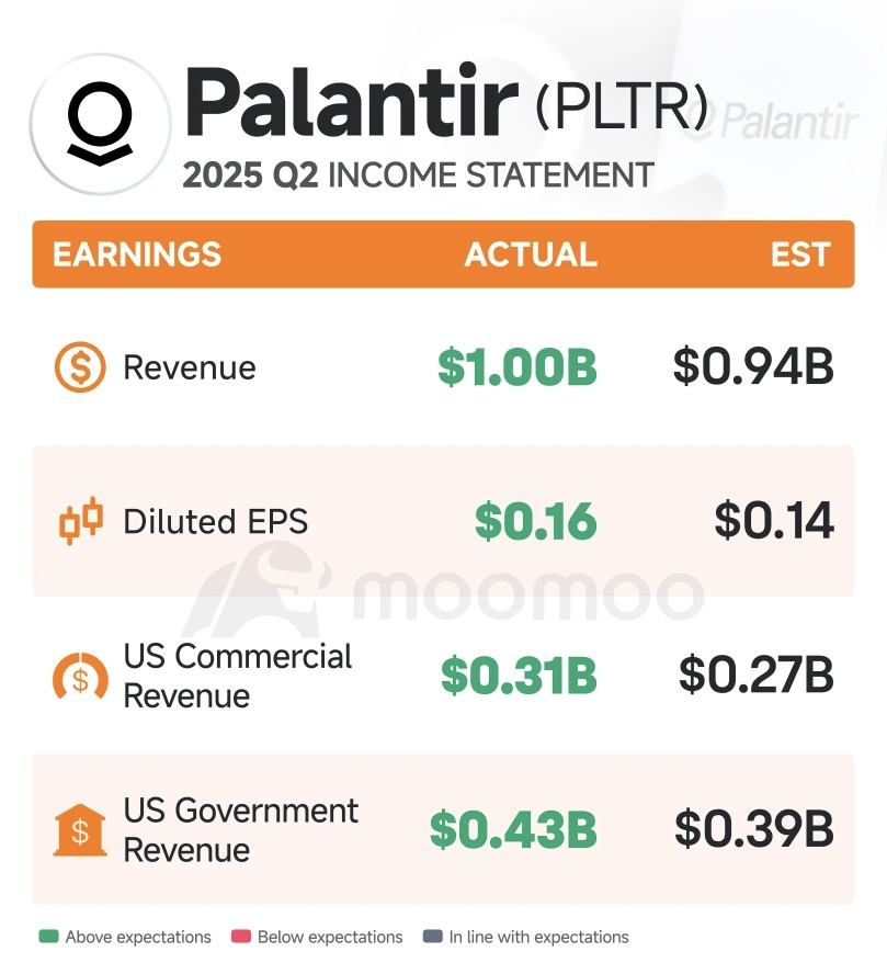 PLTR 表現優異