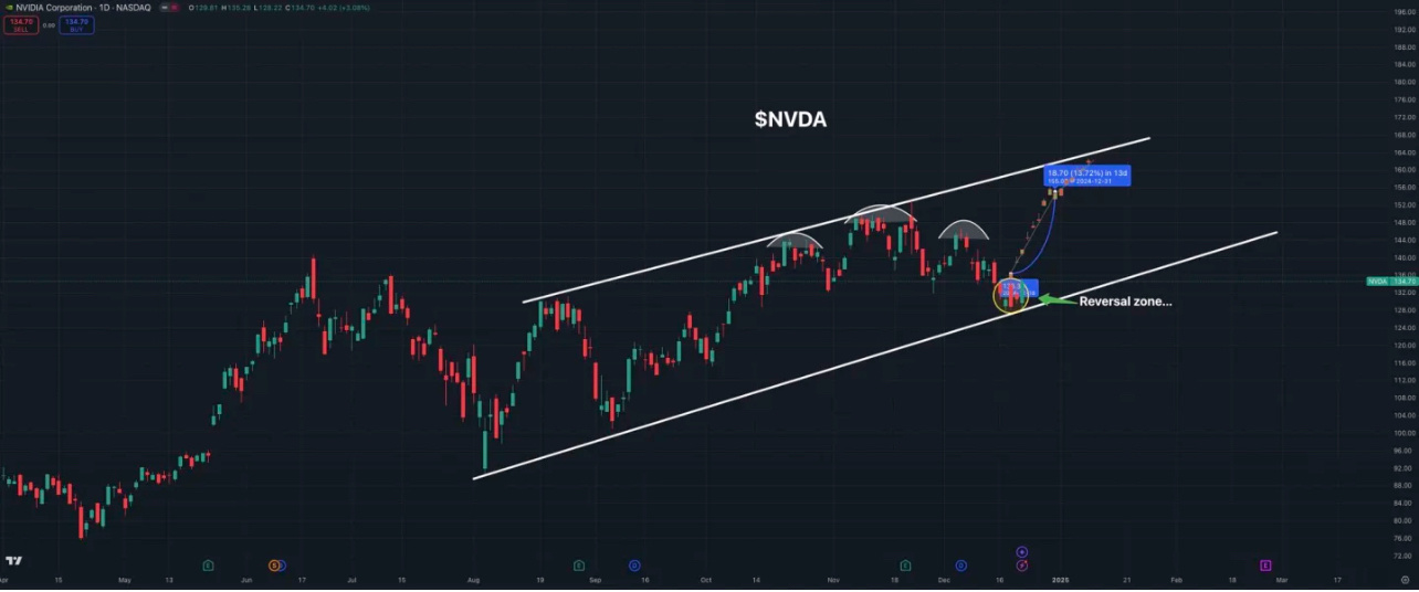 $NVIDIA (NVDA.US)$