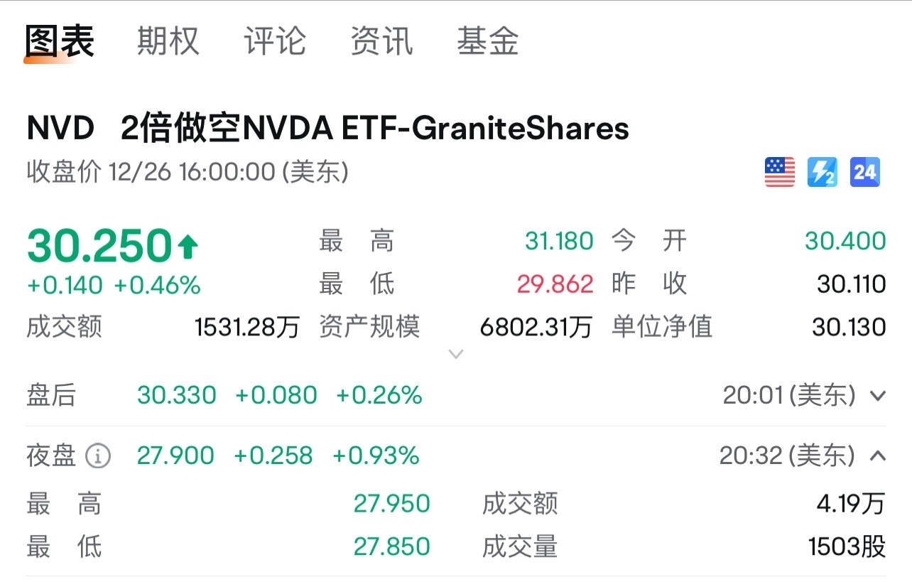 $2倍做空NVDA ETF-GraniteShares (NVD.US)$$英伟达 (NVDA.US)$ 好奇怪的价钱[发呆] 盘前是30.330（+0.26），夜盘居然是27.900 （+0.93）…… 这是不是代表英伟达要大涨了[打call]