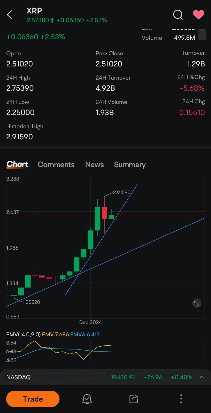 $瑞波币 (XRP.CC)$ 趋势线非常合适。如果每天能够维持15亿到-20亿的成交量，就像最近的激增一样，那么在本周达到3也不是问题。绝对期待本月底能达到3，但仍在等待RLUSD资讯