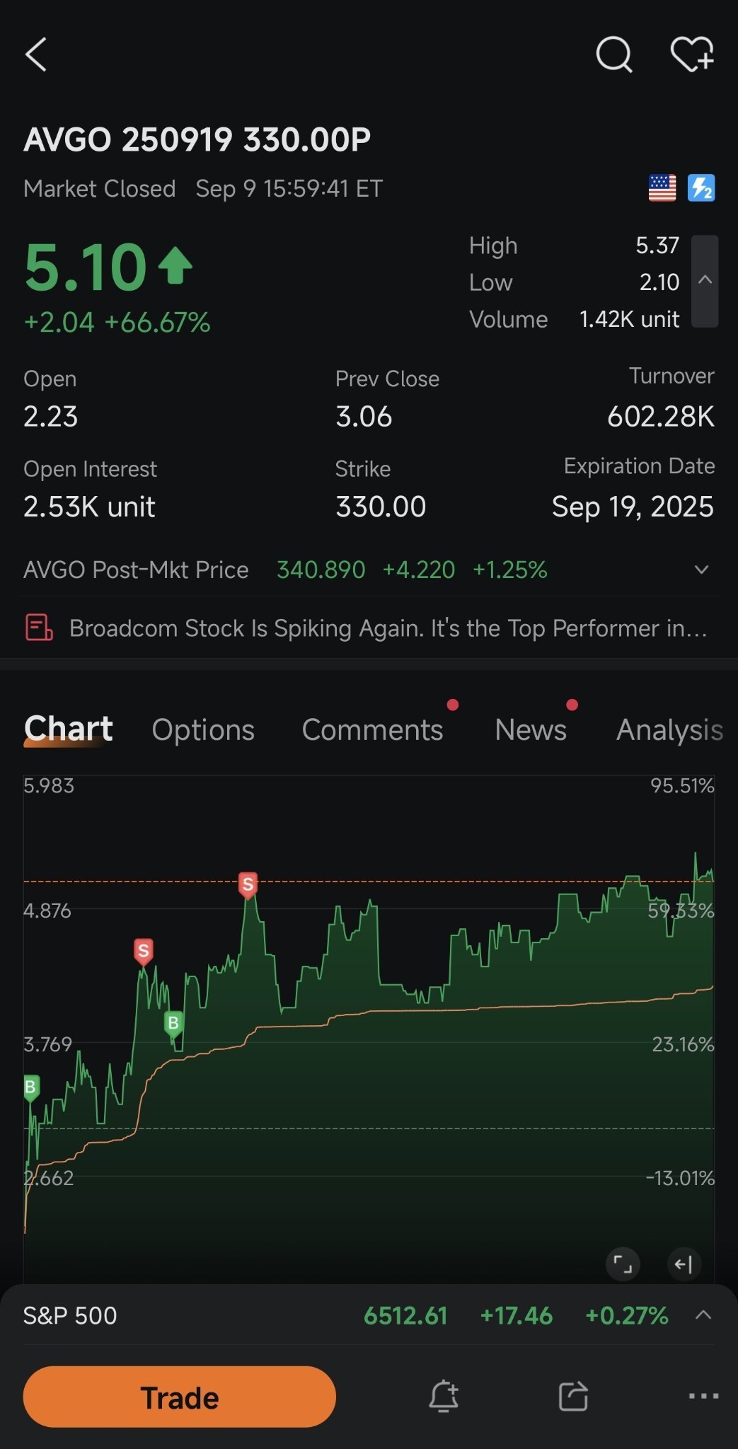 Broadcom (AVGO.US)$ 2nd day of puts. it has now touched the... - moomoo  Community