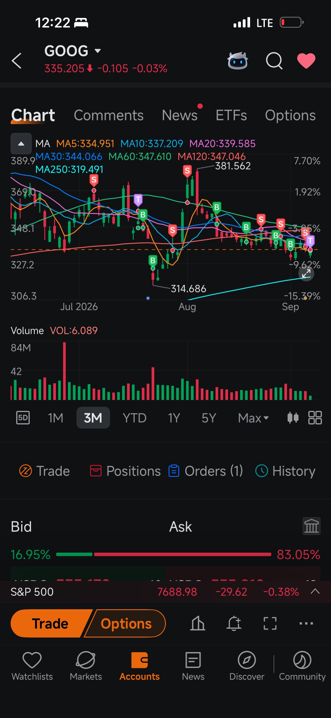 $Alphabet-C (GOOG.US)$ Sorry, but I have to let you go to go...