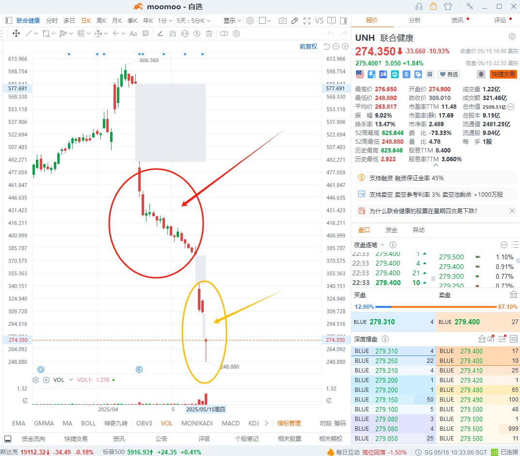 暴跌20%后,我反手卖了UNH的Put,为什么?😱