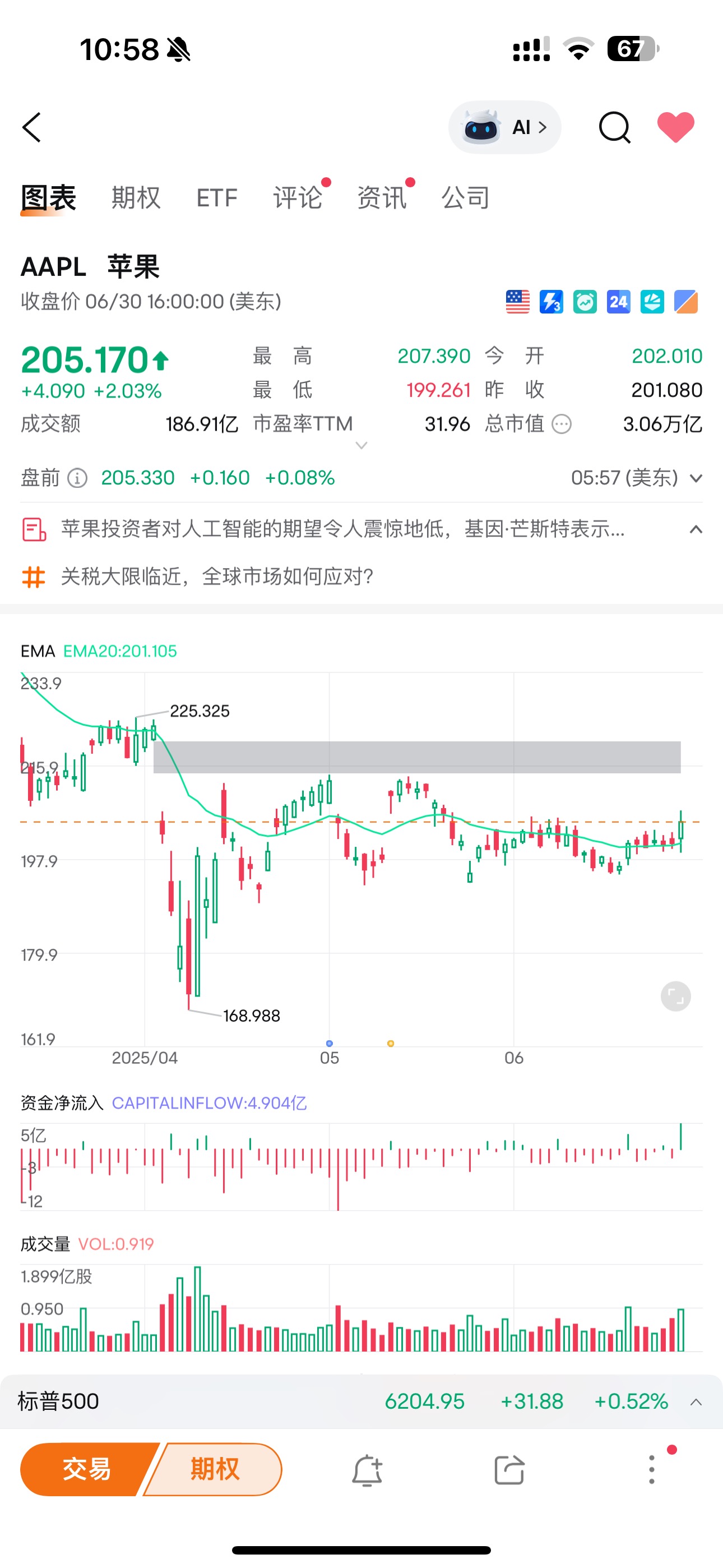 大盘强势突破前高，苹果昨天突破收在高位，这周可以重点关注