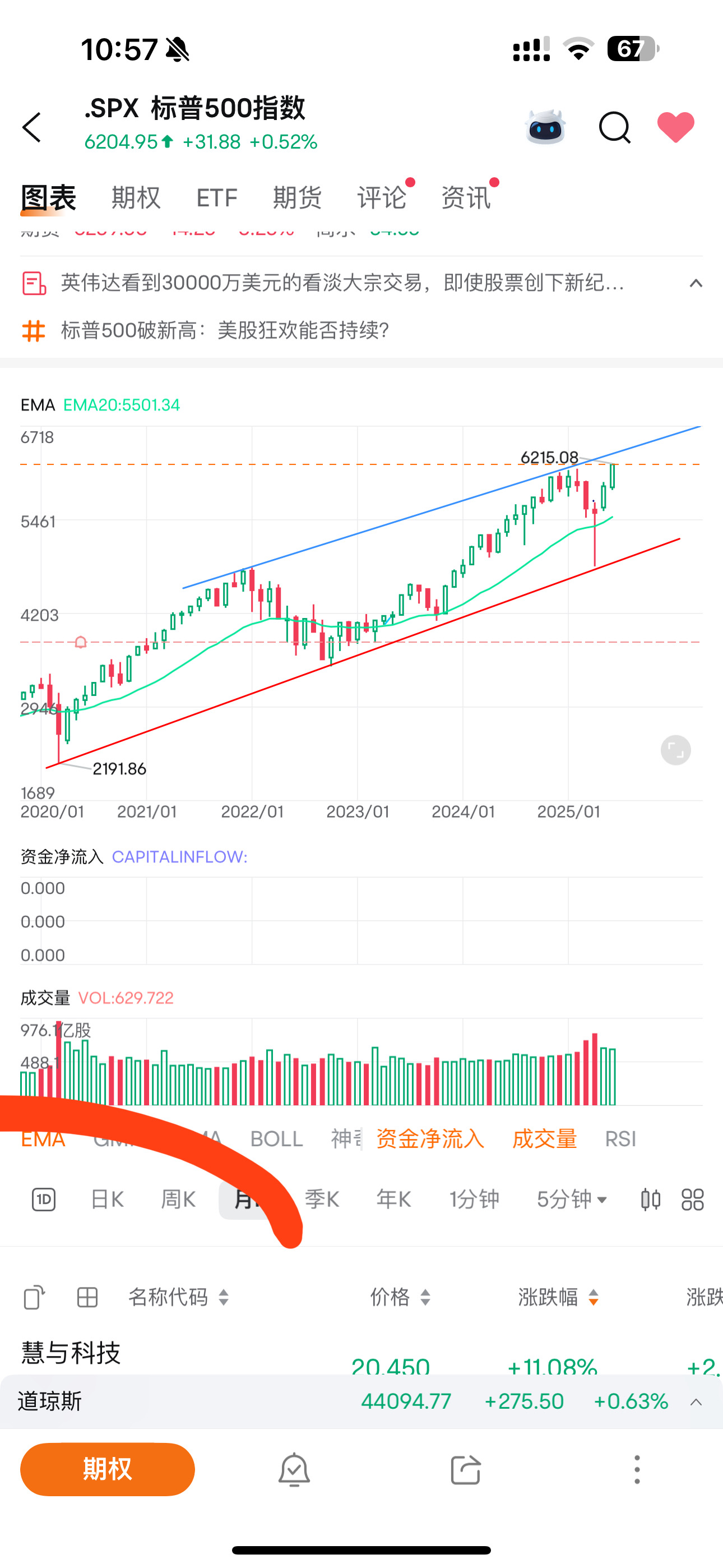 大盘强势突破前高，苹果昨天突破收在高位，这周可以重点关注