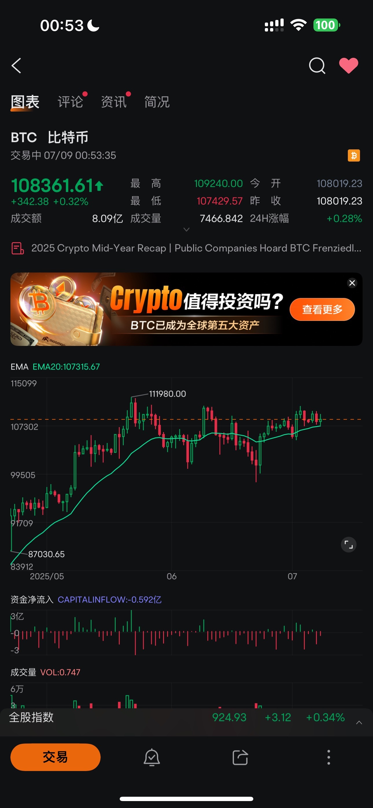 BTC large amplitude -> small amplitude, focus on this ~