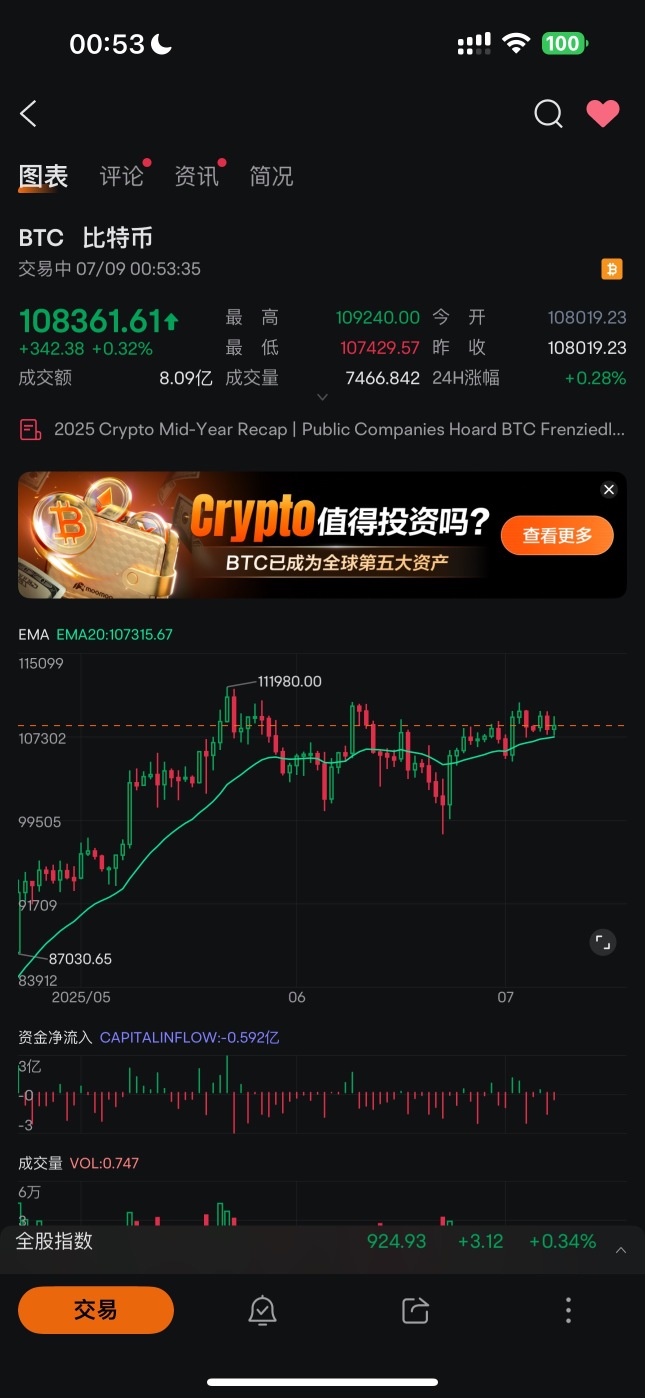btc大振幅->小振幅 ，重点关注了～