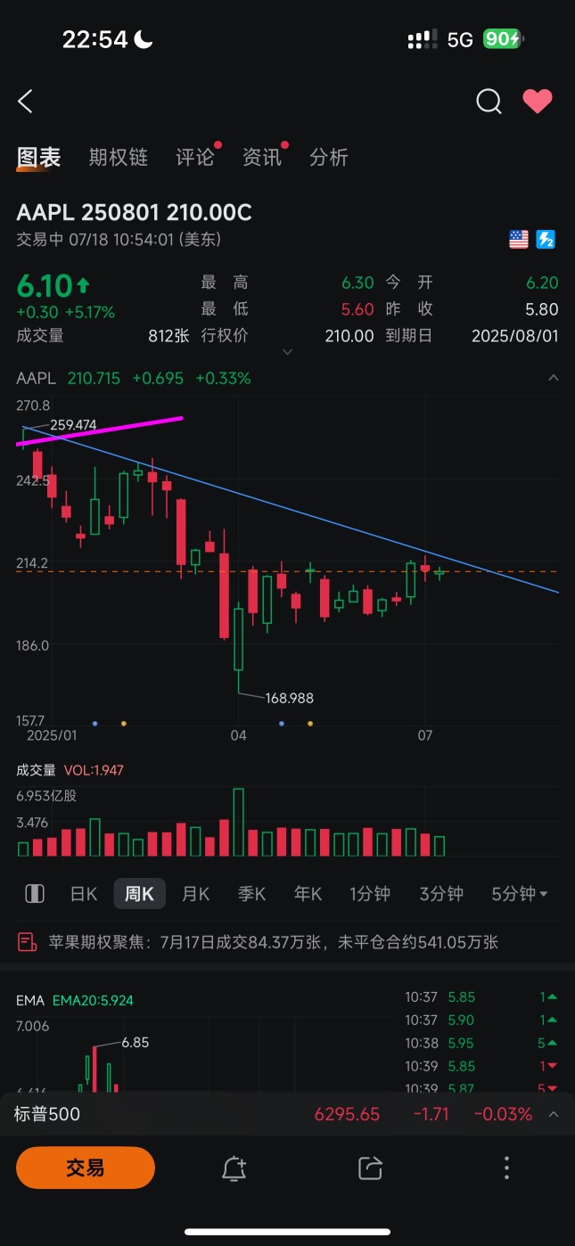 The weekly K of AAPL is very important. As a holder, two consecutive weekly declines are unacceptable.
