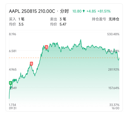 追,還是等?從這波蘋果上漲,看清你真正的交易人格