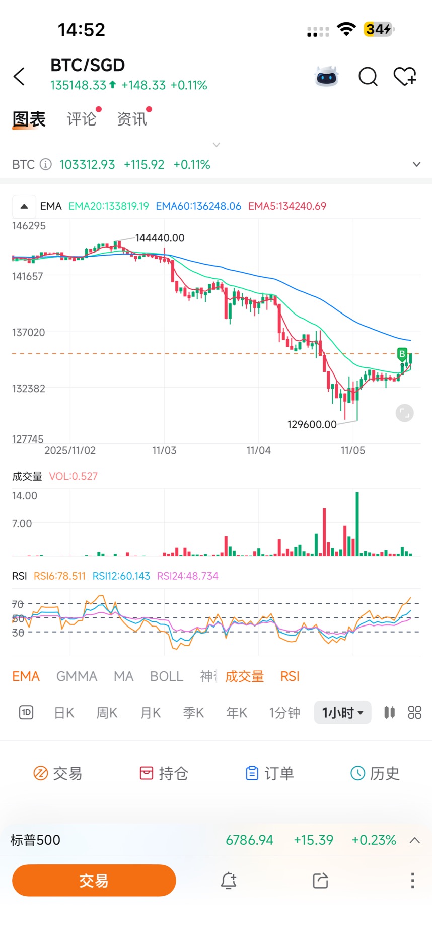After nearly five months, BTC has returned to the 100,000 mark—do you still dare to buy?