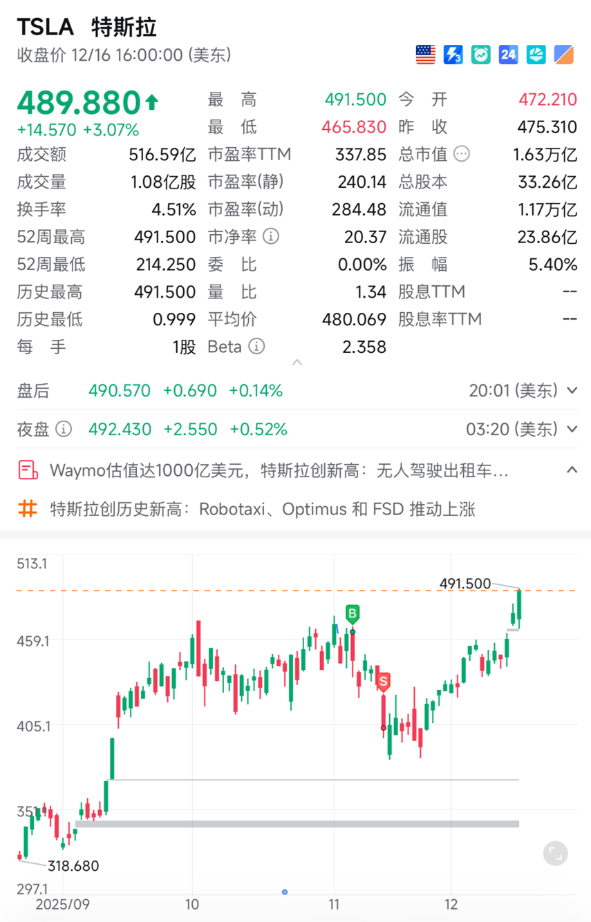 特斯拉突破歷史新高！新思路幫你從被套到翻盤~