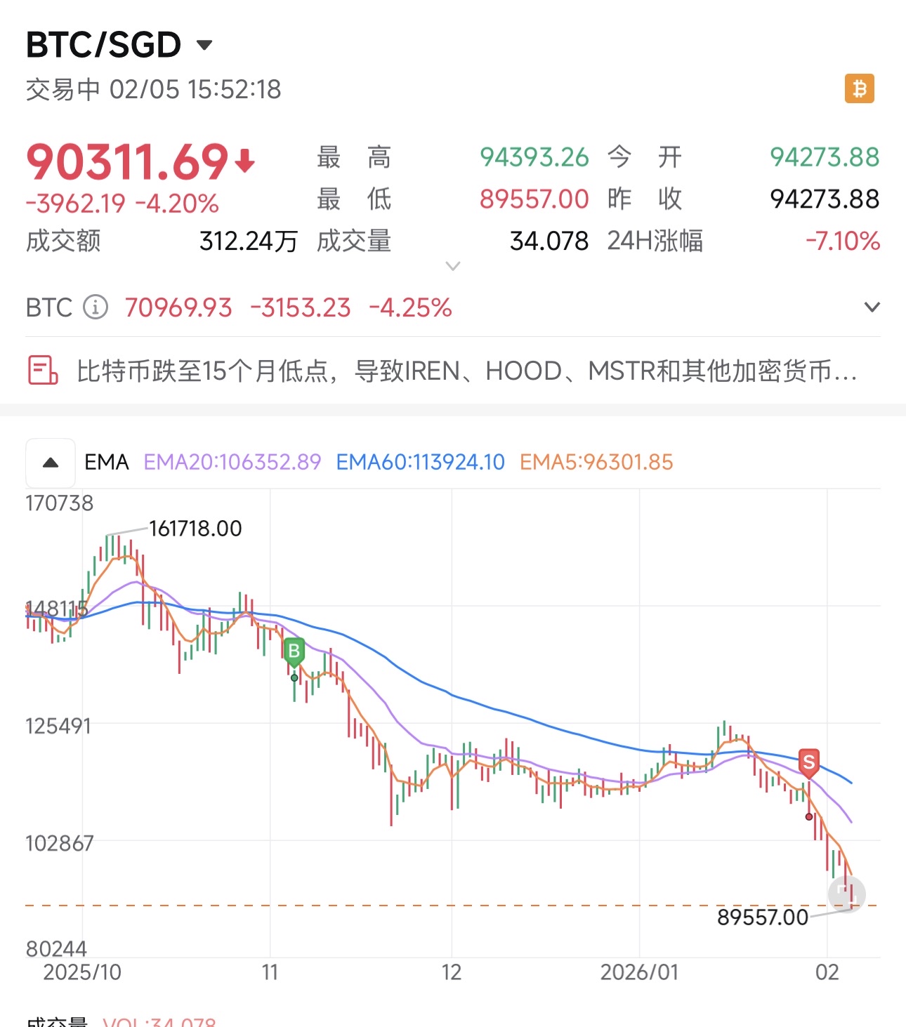 8萬5忍痛止損BTC,6萬精準抄底,終於等到你!