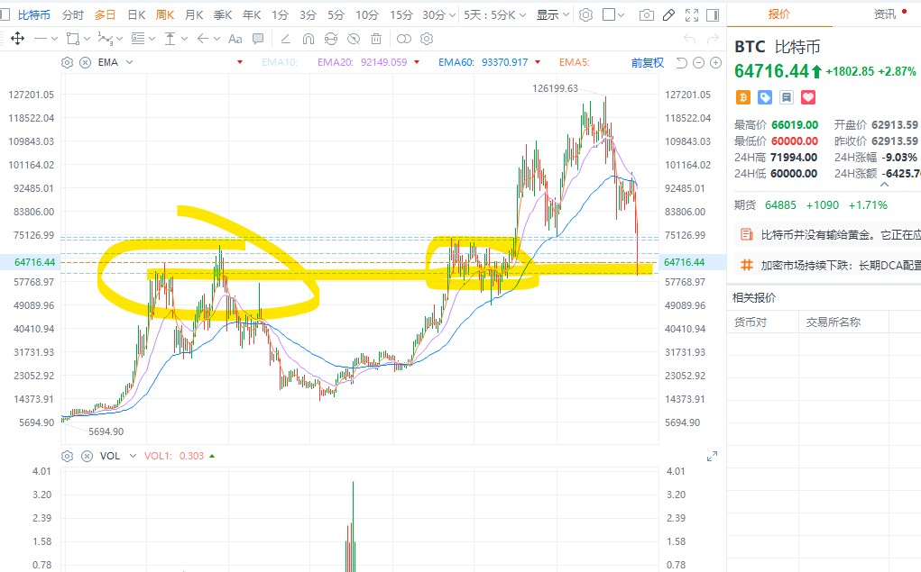 8萬5忍痛止損BTC,6萬精準抄底,終於等到你!