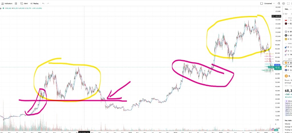 History always repeats itself in surprising ways, but it never simply duplicates. Will BTC replay 2022?