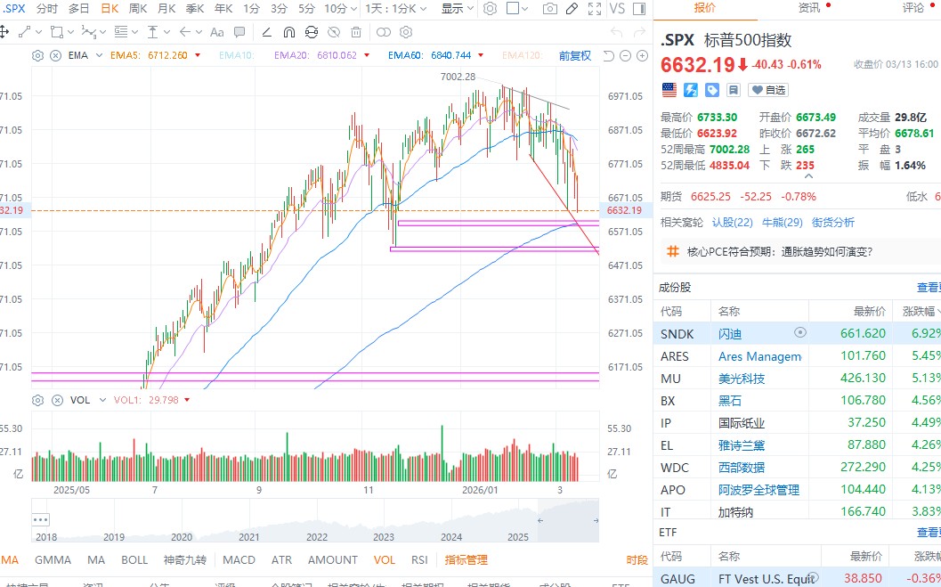 SPX收在6632，美股见顶还是新行情开始？为什么90%的人看支撑都会亏钱