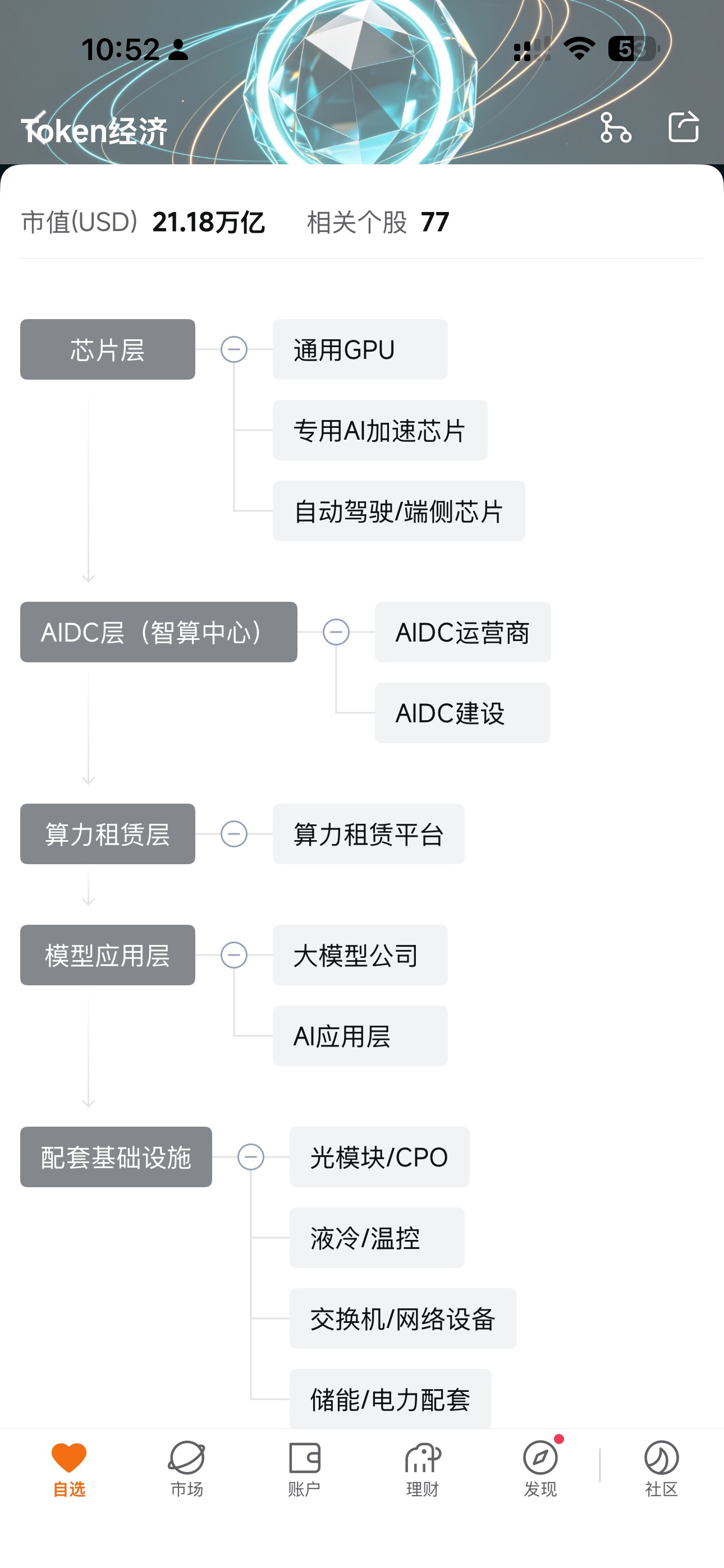 未来10年的经济趋势，不知道什么票好。去这个架构里面选！moo都给你总结好了